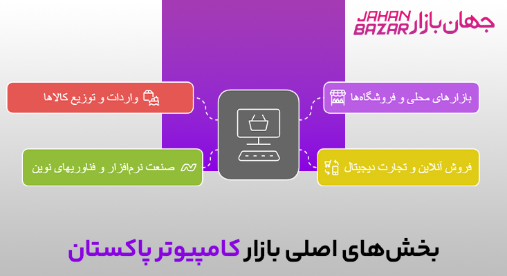 بخش‌های اصلی بازار کامپیوتر پاکستان