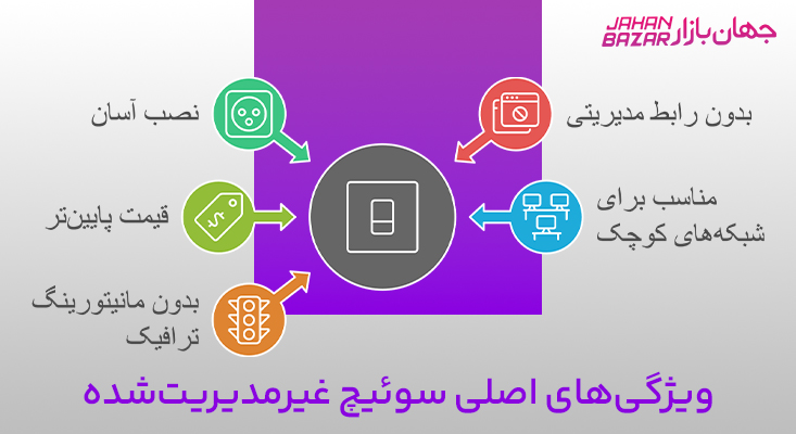 سوئیچ شبکه مدیریت‌شده و غیرمدیریت‌نشده