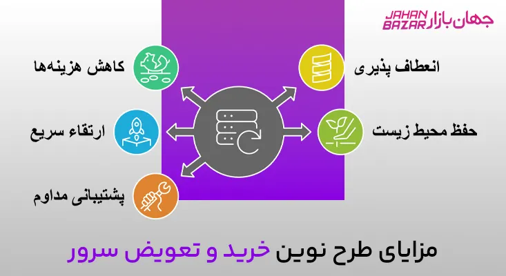 مزایای طرح نوین خرید و تعویض سرور