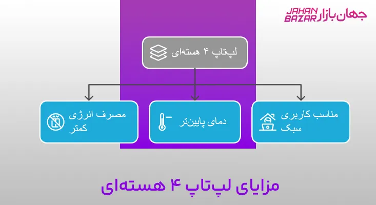 مزایای لپتاپ ۴ هستهای