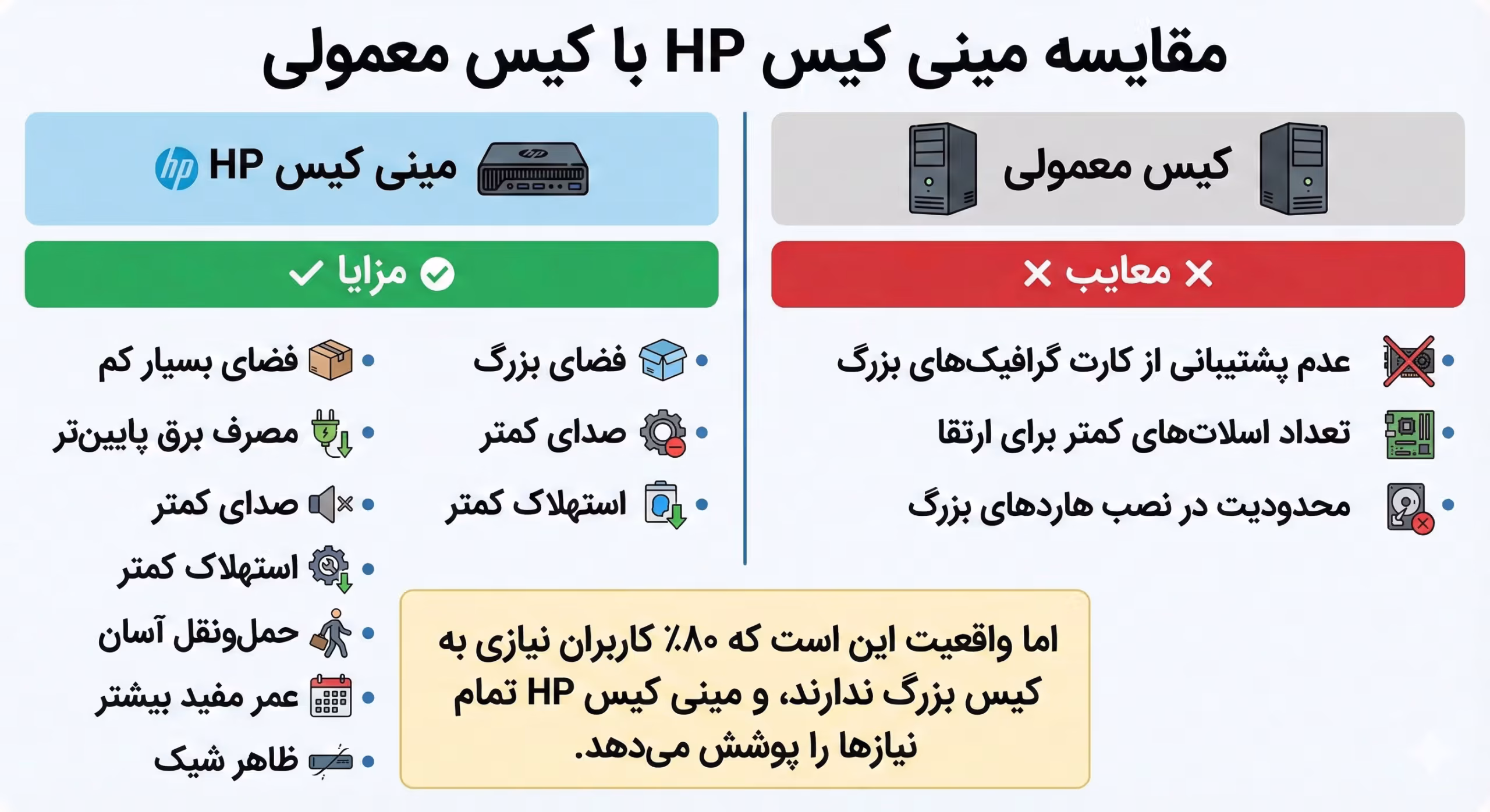 مقایسه مینی کیس HP با کیس معمولی