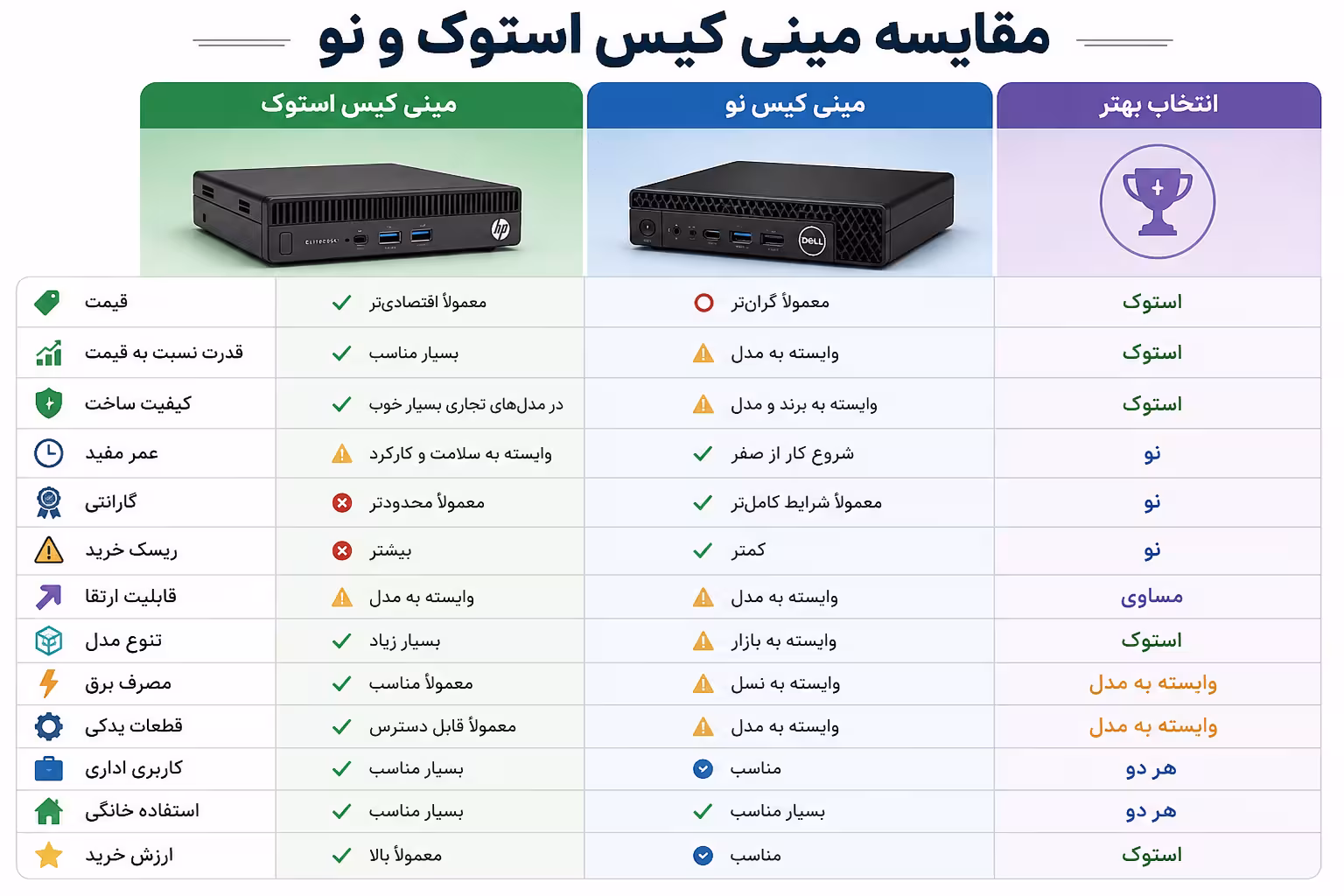 مقایسه مینی کیس استوک با نو